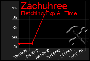 Total Graph of Zachuhree
