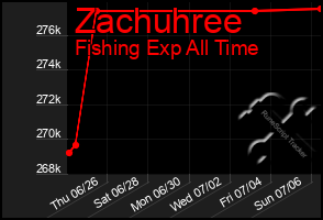Total Graph of Zachuhree