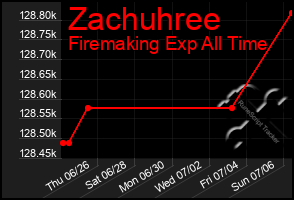 Total Graph of Zachuhree