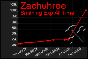 Total Graph of Zachuhree