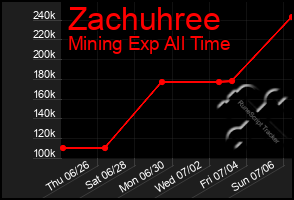Total Graph of Zachuhree