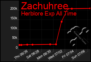 Total Graph of Zachuhree