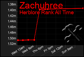 Total Graph of Zachuhree