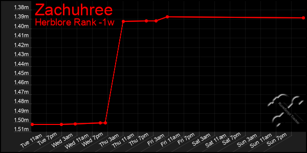 Last 7 Days Graph of Zachuhree