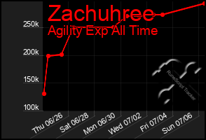 Total Graph of Zachuhree