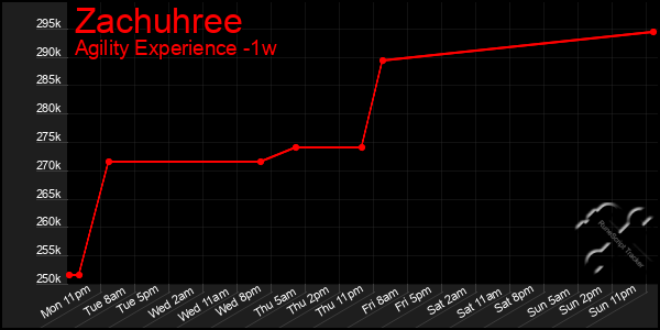 Last 7 Days Graph of Zachuhree