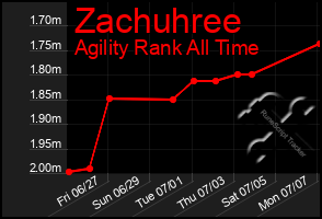 Total Graph of Zachuhree