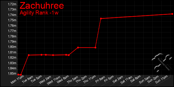 Last 7 Days Graph of Zachuhree