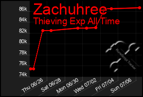 Total Graph of Zachuhree