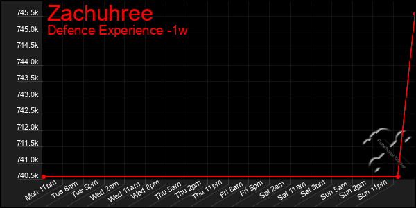 Last 7 Days Graph of Zachuhree
