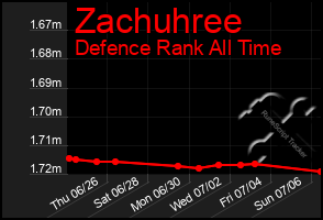 Total Graph of Zachuhree
