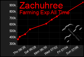 Total Graph of Zachuhree