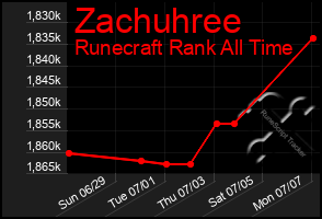 Total Graph of Zachuhree