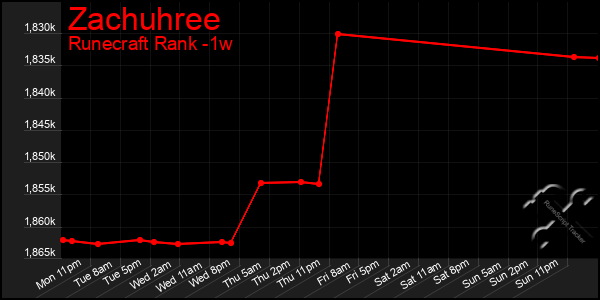 Last 7 Days Graph of Zachuhree