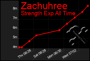 Total Graph of Zachuhree