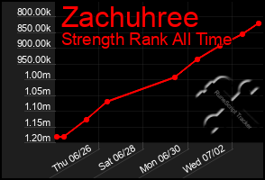 Total Graph of Zachuhree