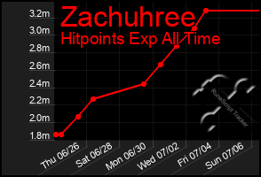 Total Graph of Zachuhree