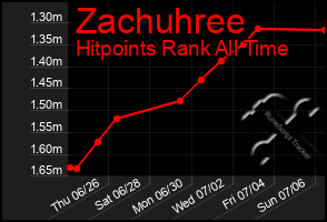 Total Graph of Zachuhree
