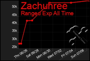 Total Graph of Zachuhree