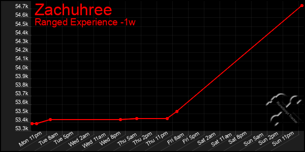 Last 7 Days Graph of Zachuhree