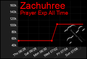 Total Graph of Zachuhree