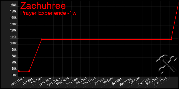 Last 7 Days Graph of Zachuhree