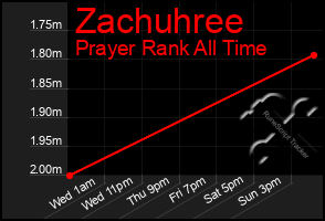 Total Graph of Zachuhree