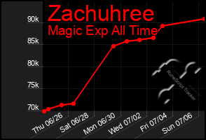 Total Graph of Zachuhree