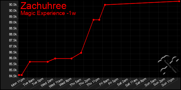 Last 7 Days Graph of Zachuhree