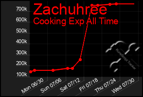 Total Graph of Zachuhree