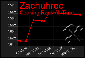 Total Graph of Zachuhree