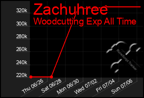 Total Graph of Zachuhree