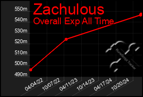 Total Graph of Zachulous