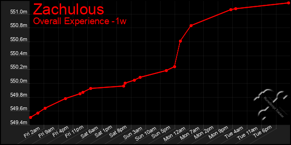 1 Week Graph of Zachulous