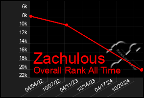 Total Graph of Zachulous