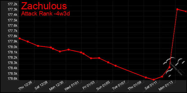 Last 31 Days Graph of Zachulous