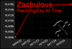 Total Graph of Zachulous