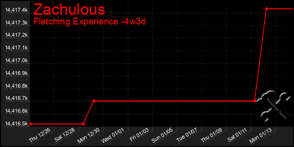 Last 31 Days Graph of Zachulous