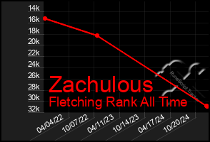 Total Graph of Zachulous