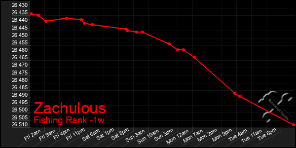 Last 7 Days Graph of Zachulous