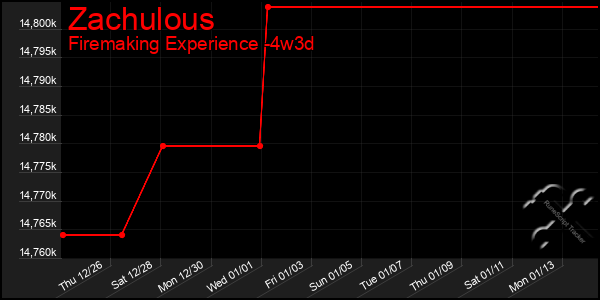 Last 31 Days Graph of Zachulous