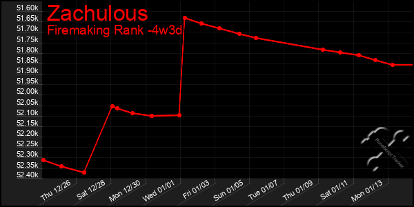 Last 31 Days Graph of Zachulous