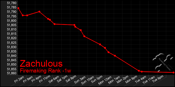 Last 7 Days Graph of Zachulous