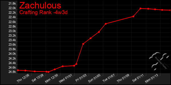 Last 31 Days Graph of Zachulous