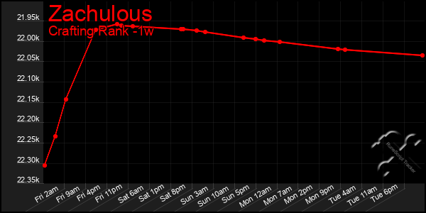 Last 7 Days Graph of Zachulous