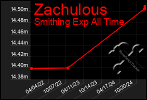 Total Graph of Zachulous