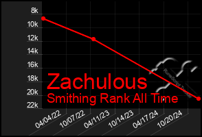 Total Graph of Zachulous