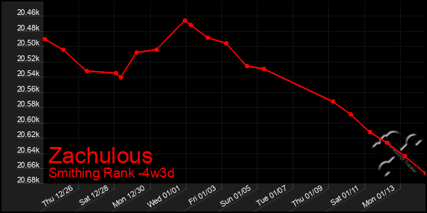 Last 31 Days Graph of Zachulous