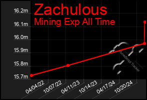 Total Graph of Zachulous