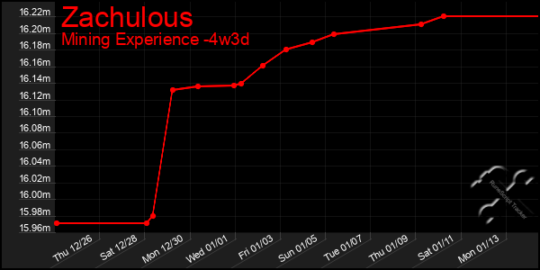 Last 31 Days Graph of Zachulous